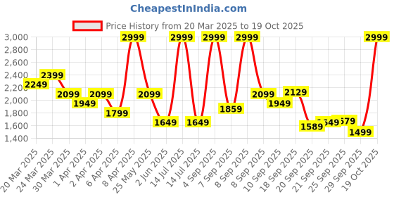 myntra.com ADIDAS W FI 3S Drop-Shoulder Sleeves Relaxed T-shirt adidas Price History Graph from 20 Mar 2025 to 19 Oct 2025
