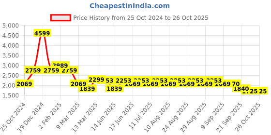 myntra.com ADIDAS W Tiro Q2 Sho Women Shorts adidas Price History Graph from 25 Oct 2024 to 25 Oct 2025