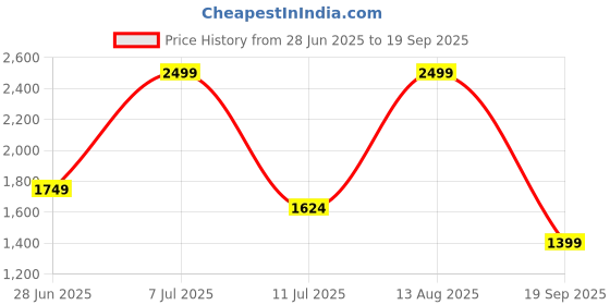 myntra.com ADIDAS W Z.N.E. Tee Brand Logo Printed Round Neck Short Sleeves Cotton Training T-shirt adidas Price History Graph from 28 Jun 2025 to 19 Sep 2025