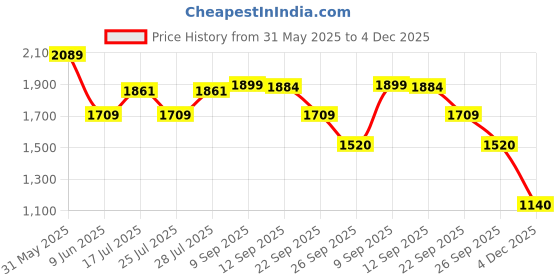myntra.com ADIDAS Walking Male CushUp M Shoes adidas Price History Graph from 31 May 2025 to 4 Dec 2025