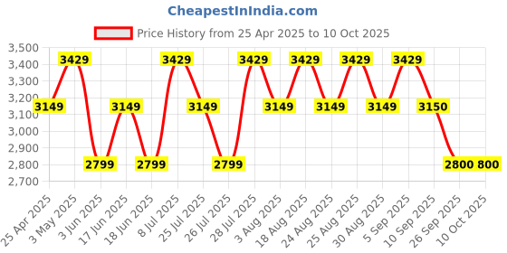 myntra.com ADIDAS Websmrt ST M Men Running Shoes adidas Price History Graph from 25 Apr 2025 to 9 Oct 2025