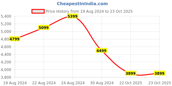 myntra.com ADIDAS WIND.RDY Hyperglam Windbreaker Jacket adidas Price History Graph from 19 Aug 2024 to 23 Oct 2025