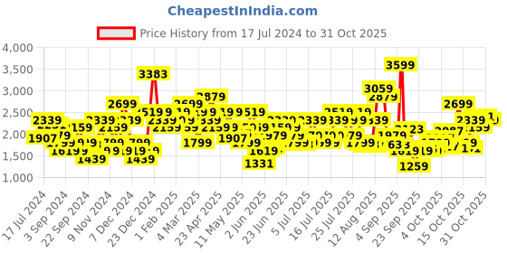 myntra.com ADIDAS Women 3-Striped French Terry Cuffed Hem Track Pants adidas Price History Graph from 17 Jul 2024 to 31 Oct 2025