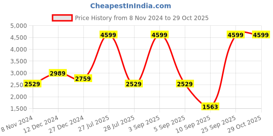 myntra.com ADIDAS Women 3-Striped French Terry Pure Cotton Loose Fit Joggers adidas Price History Graph from 8 Nov 2024 to 28 Oct 2025