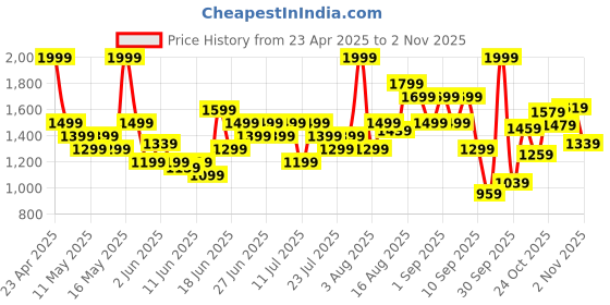 myntra.com ADIDAS Women 3-Striped Training High-Rise Shorts adidas Price History Graph from 23 Apr 2025 to 30 Oct 2025