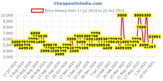 myntra.com ADIDAS Women Abstract Printed SuperNova 3 Running Shoes with Embroidered Detail adidas Price History Graph from 17 Jul 2024 to 22 Oct 2025