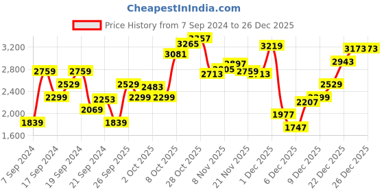 myntra.com ADIDAS Women Adizero Running Shorts adidas Price History Graph from 7 Sep 2024 to 26 Dec 2025