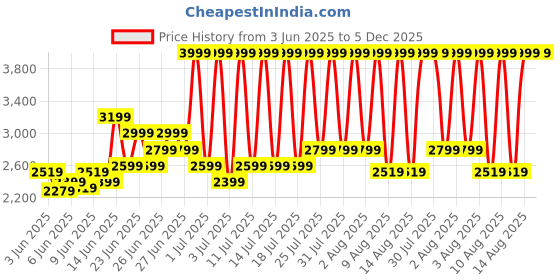 myntra.com ADIDAS Women All Me Essential Climacool Training Flared Tights adidas Price History Graph from 3 Jun 2025 to 5 Dec 2025