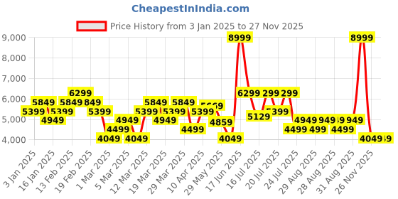 myntra.com ADIDAS Women Alpharesponse Woven Design Running Shoes adidas Price History Graph from 3 Jan 2025 to 27 Nov 2025