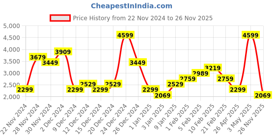 myntra.com ADIDAS Women Amalgo Running Shoes adidas Price History Graph from 22 Nov 2024 to 25 Nov 2025