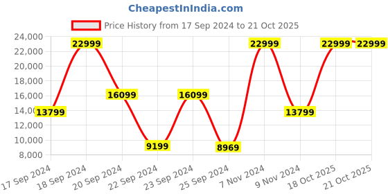 myntra.com ADIDAS Women aSMC Ultraboost 20 Running Shoes adidas Price History Graph from 17 Sep 2024 to 20 Oct 2025