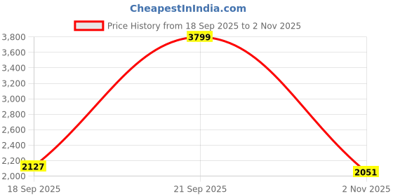 myntra.com ADIDAS Women Black & Charcoal Grey Hyperglam All over Print 7/8th Tights adidas Price History Graph from 18 Sep 2025 to 2 Nov 2025