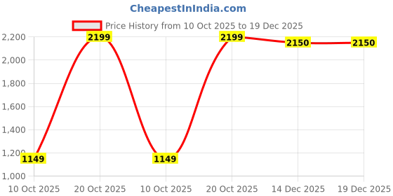 myntra.com ADIDAS Women Black LIN FT C PT Solid Joggers adidas Price History Graph from 10 Oct 2025 to 19 Dec 2025