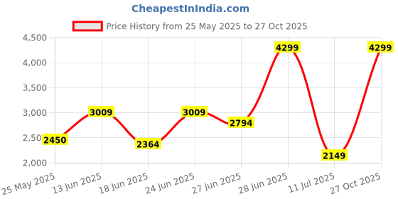 myntra.com ADIDAS Women Black STUDIO 7/8 T Solid Training Tights adidas Price History Graph from 25 May 2025 to 27 Oct 2025