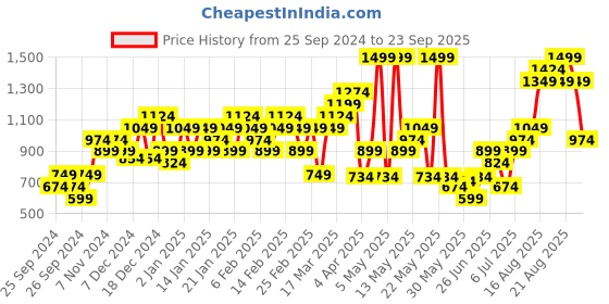 myntra.com ADIDAS Women Brand Logo Printed Club Polo Collar Tennis T-shirt adidas Price History Graph from 25 Sep 2024 to 23 Sep 2025