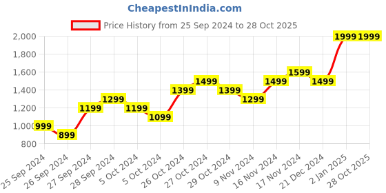 myntra.com ADIDAS Women Brand Logo Printed Run It T-shirt adidas Price History Graph from 25 Sep 2024 to 28 Oct 2025