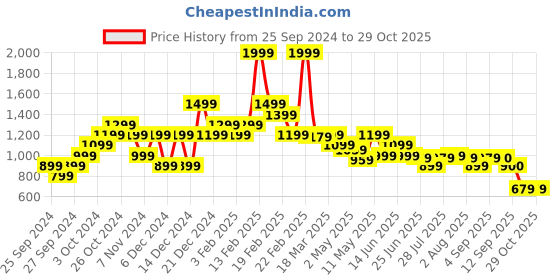myntra.com ADIDAS Women Brand Logo Printed Speckled Winrs 3.0 T-shirt adidas Price History Graph from 25 Sep 2024 to 28 Oct 2025