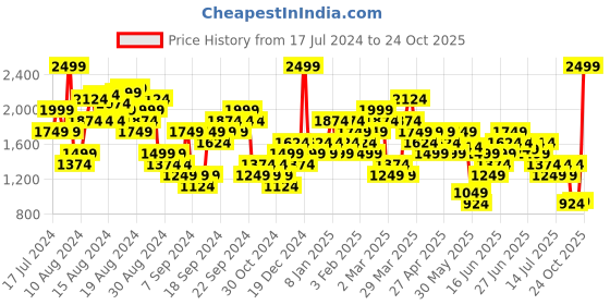 myntra.com ADIDAS Women Brand Logo Printed TIRO T-shirt adidas Price History Graph from 17 Jul 2024 to 24 Oct 2025