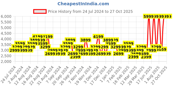 myntra.com ADIDAS Women BREAKNET 2.0 Training or Gym Shoes adidas Price History Graph from 24 Jul 2024 to 27 Oct 2025