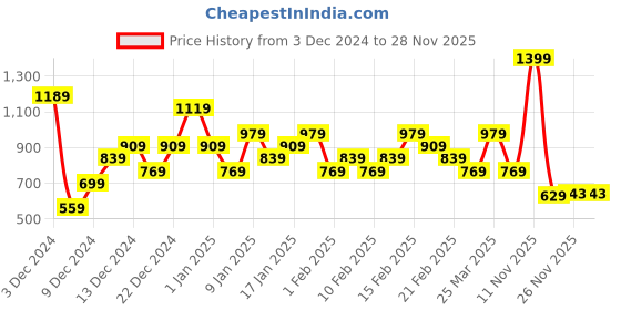 myntra.com ADIDAS Women C 3S A.R. Printed Baseball Cap adidas Price History Graph from 3 Dec 2024 to 26 Nov 2025