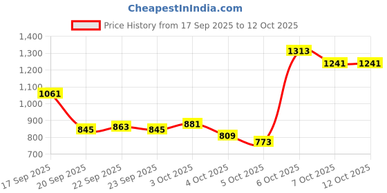 myntra.com ADIDAS Women Charcoal Grey Wildcard 4 SU High-Rise Running Sustainable Shorts adidas Price History Graph from 17 Sep 2025 to 12 Oct 2025