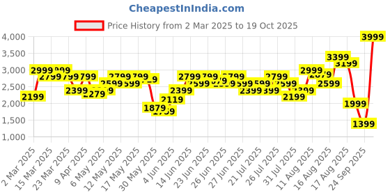 myntra.com ADIDAS Women Climacool OPT ESS 3S Side Striped Training Tights adidas Price History Graph from 2 Mar 2025 to 19 Oct 2025