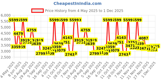 myntra.com ADIDAS Women Cloud-Pace Ortholite Running Shoes adidas Price History Graph from 4 May 2025 to 29 Nov 2025