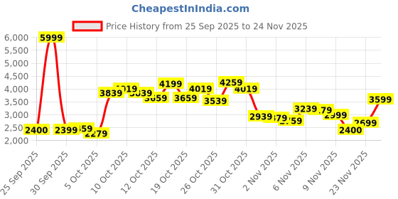 myntra.com ADIDAS Women Cloudfoam Comfy El Walking Shoes adidas Price History Graph from 25 Sep 2025 to 24 Nov 2025