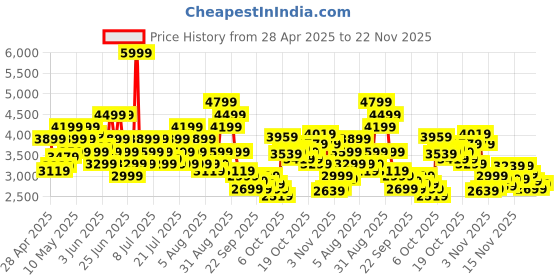 myntra.com ADIDAS Women Cloudfoam Go Lounger Lightweight Walking Shoes adidas Price History Graph from 28 Apr 2025 to 22 Nov 2025