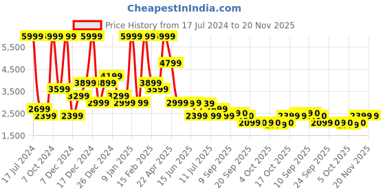 myntra.com ADIDAS Women CLOUDFOAM MOVE SOCK Running Shoes adidas Price History Graph from 17 Jul 2024 to 19 Nov 2025