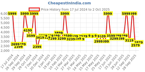 myntra.com ADIDAS Women CLOUDFOAM MOVE SOCK Running Shoes adidas Price History Graph from 17 Jul 2024 to 2 Oct 2025