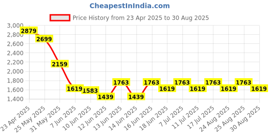 myntra.com ADIDAS Women Club Graph Printed A-Line Mini Skirt adidas Price History Graph from 23 Apr 2025 to 30 Aug 2025