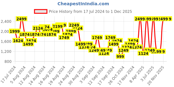 myntra.com ADIDAS Women Compression Hyperglam Training T-shirt adidas Price History Graph from 17 Jul 2024 to 1 Dec 2025