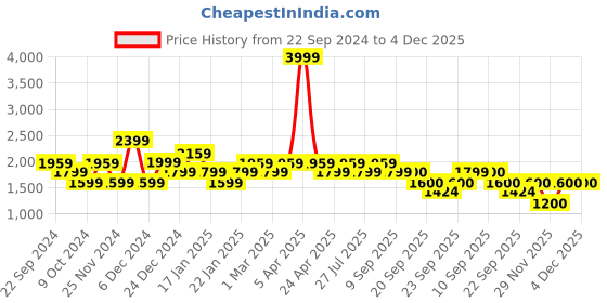 myntra.com ADIDAS Women Contem X Running Shoes adidas Price History Graph from 22 Sep 2024 to 4 Dec 2025