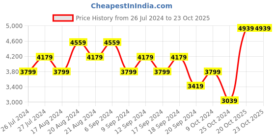 myntra.com ADIDAS Women Couldfoam Pure SPW Running Shoes adidas Price History Graph from 26 Jul 2024 to 22 Oct 2025