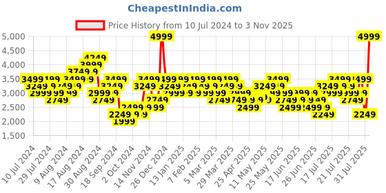 myntra.com ADIDAS Women Dash-Run Running Shoes adidas Price History Graph from 10 Jul 2024 to 3 Nov 2025
