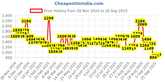 myntra.com ADIDAS Women E TIG Aeroready Brand Logo Printed Training Tights adidas Price History Graph from 28 Nov 2024 to 26 Sep 2025