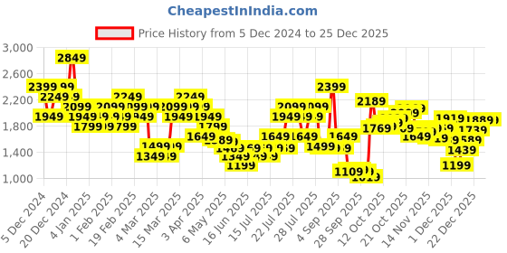 myntra.com ADIDAS Women Essentials 3-Stripes Training Tights adidas Price History Graph from 5 Dec 2024 to 25 Dec 2025