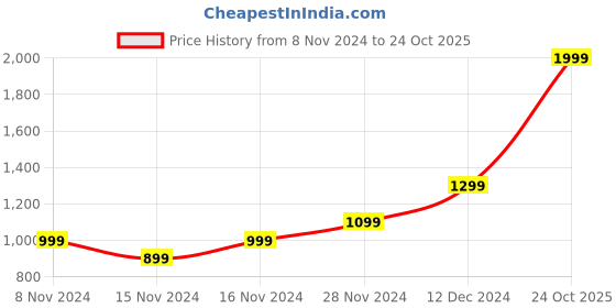 myntra.com ADIDAS Women Essentials High-Waisted Tights adidas Price History Graph from 8 Nov 2024 to 24 Oct 2025