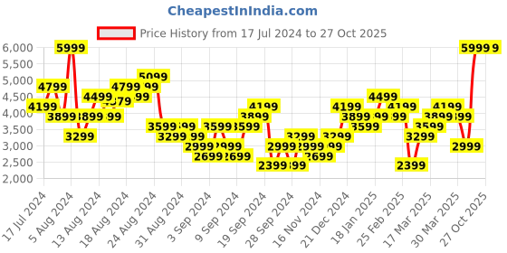 myntra.com ADIDAS Women HEAT.RDY Tailored HIIT Training 7/8 Tights adidas Price History Graph from 17 Jul 2024 to 27 Oct 2025
