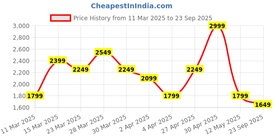 myntra.com ADIDAS Women High-Rise Slim-Fit Tech-Fit Three-Fourth Training Tights adidas Price History Graph from 11 Mar 2025 to 23 Sep 2025