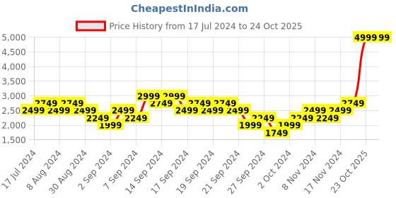 myntra.com ADIDAS Women High-Rise Z.N.E. Shorts adidas Price History Graph from 17 Jul 2024 to 23 Oct 2025