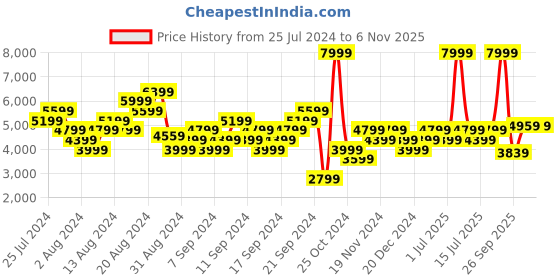 myntra.com adidas originals ADIDAS Women Hoops 3.0 Bold Basketball Shoes adidas originals Price History Graph from 25 Jul 2024 to 2 Nov 2025