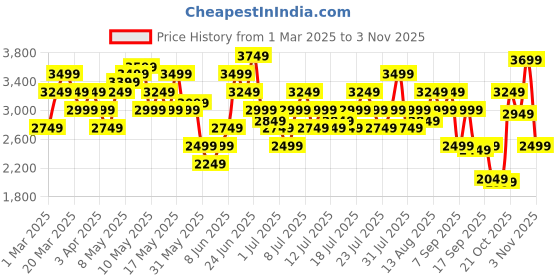 myntra.com ADIDAS Women Kamarax Pro Skateboarding Shoes adidas Price History Graph from 1 Mar 2025 to 3 Nov 2025