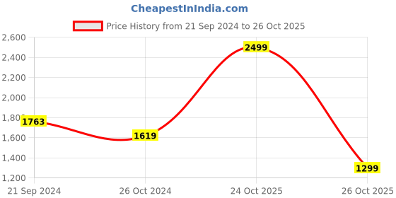 myntra.com ADIDAS Women Navy Blue Solid 3S 78 Training Tights adidas Price History Graph from 21 Sep 2024 to 24 Oct 2025