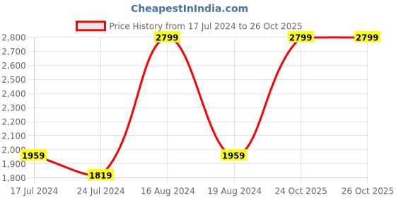 myntra.com ADIDAS Women Navy Blue Solid TF BASE 7/8 Tights adidas Price History Graph from 17 Jul 2024 to 26 Oct 2025