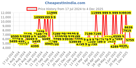 myntra.com ADIDAS Women Non-Marking Rapidmove ADV Trainer Shoes adidas Price History Graph from 17 Jul 2024 to 4 Dec 2025