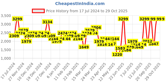 myntra.com ADIDAS Women Optime Full-length Tights adidas Price History Graph from 17 Jul 2024 to 28 Oct 2025