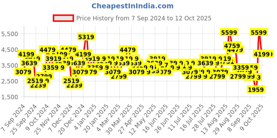 myntra.com ADIDAS Women Own the Run Ankle-Length Running Tights adidas Price History Graph from 7 Sep 2024 to 11 Oct 2025