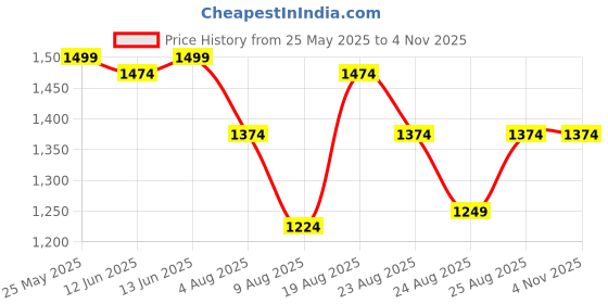 myntra.com ADIDAS Women Own The Run Shorts adidas Price History Graph from 25 May 2025 to 4 Nov 2025